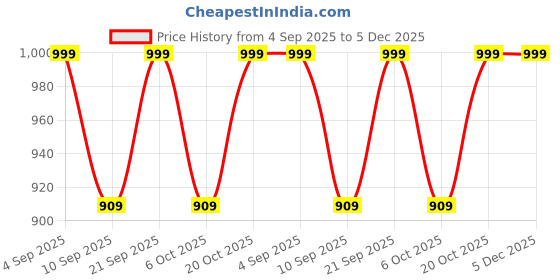 myntra.com VASTRAMAY Woven Design Mandarin Collar Jacquard Kurta vastramay Price History Graph from 4 Sep 2025 to 5 Dec 2025
