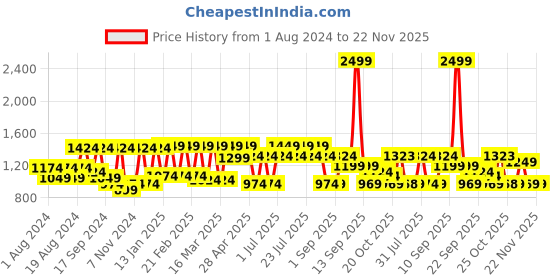 myntra.com VASTRAMAY Woven Design Mandarin Collar Jute Cotton Nehru Jacket vastramay Price History Graph from 1 Aug 2024 to 22 Nov 2025