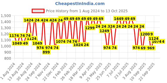 myntra.com VASTRAMAY Woven Design Mandarin Collar Jute Cotton Nehru Jacket vastramay Price History Graph from 1 Aug 2024 to 13 Oct 2025