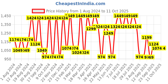 myntra.com VASTRAMAY Woven Design Mandarin Collar Jute Cotton Nehru Jacket vastramay Price History Graph from 1 Aug 2024 to 10 Oct 2025