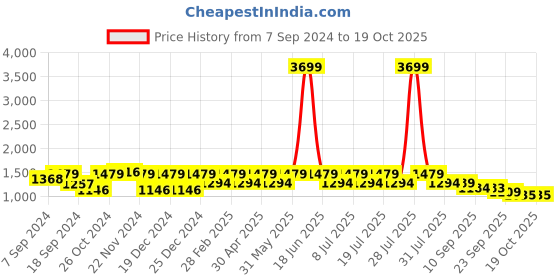 myntra.com VASTRAMAY Woven Design Mandarin Collar Kurta With Pyjamas vastramay Price History Graph from 7 Sep 2024 to 18 Oct 2025
