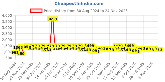 myntra.com VASTRAMAY Woven Design Mandarin Collar Kurta With Pyjamas vastramay Price History Graph from 30 Aug 2024 to 24 Nov 2025