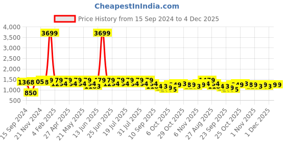myntra.com VASTRAMAY Woven Design Mandarin Collar Kurta With Pyjamas vastramay Price History Graph from 15 Sep 2024 to 4 Dec 2025