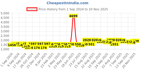 myntra.com VASTRAMAY Woven Design Mandarin Collar Kurta with Pyjamas vastramay Price History Graph from 1 Sep 2024 to 20 Nov 2025