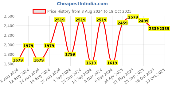 myntra.com VASTRAMAY Woven Design Mandarin Collar Long Sleeves Kurta with Churidar vastramay Price History Graph from 8 Aug 2024 to 18 Oct 2025