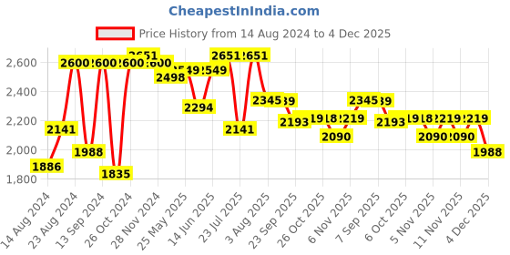 myntra.com VASTRAMAY Woven Design Mandarin Collar Long Sleeves Kurta with Churidar vastramay Price History Graph from 14 Aug 2024 to 4 Dec 2025
