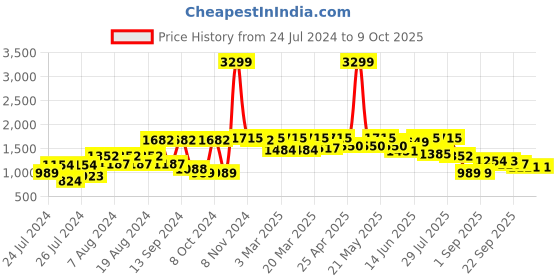 myntra.com VASTRAMAY Woven Design Mandarin Collar Nehru Jacket vastramay Price History Graph from 24 Jul 2024 to 6 Oct 2025