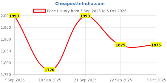 myntra.com VASTRAMAY Woven Design Mandarin Collar Nehru Jacket vastramay Price History Graph from 3 Sep 2025 to 4 Oct 2025