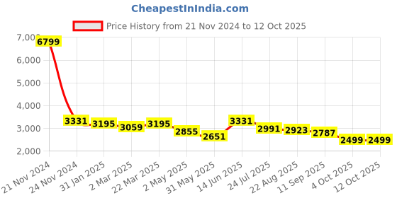 myntra.com VASTRAMAY Woven Design Mandarin Collar Nehru jacket With Kurta With Dhoti Pants vastramay Price History Graph from 21 Nov 2024 to 11 Oct 2025