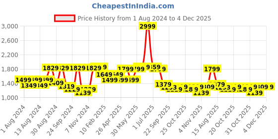 myntra.com VASTRAMAY Woven Design Mandarin Collar Nehru Jackets vastramay Price History Graph from 1 Aug 2024 to 4 Dec 2025