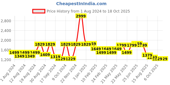 myntra.com VASTRAMAY Woven Design Mandarin Collar Nehru Jackets vastramay Price History Graph from 1 Aug 2024 to 18 Oct 2025