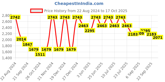 myntra.com VASTRAMAY Woven Design Mandarin Collar Regular Kurta With Churidar & Nehru Jacket vastramay Price History Graph from 22 Aug 2024 to 17 Oct 2025
