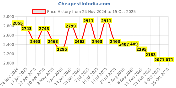 myntra.com VASTRAMAY Woven Design Mandarin Collar Regular Kurta With Churidar & Nehru Jacket vastramay Price History Graph from 24 Nov 2024 to 15 Oct 2025