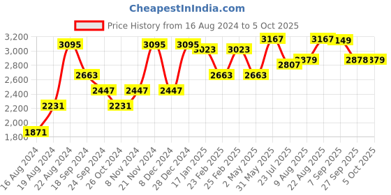 myntra.com VASTRAMAY Woven Design Mandarin Collar Regular Kurta With Dhoti Pant & Nehru Jacket vastramay Price History Graph from 16 Aug 2024 to 5 Oct 2025