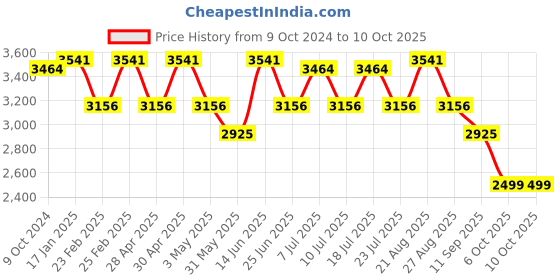 myntra.com VASTRAMAY Woven Design Mandarin Collar Regular Kurta With Dhoti Pant & Nehru Jacket vastramay Price History Graph from 9 Oct 2024 to 9 Oct 2025