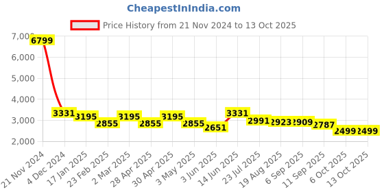 myntra.com VASTRAMAY Woven Design Mandarin Collar Regular Kurta With Dhoti Pant & Nehru Jacket vastramay Price History Graph from 21 Nov 2024 to 12 Oct 2025