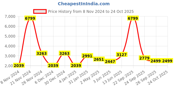 myntra.com VASTRAMAY Woven Design Mandarin Collar Regular Kurta With Dhoti Pant & Nehru Jacket vastramay Price History Graph from 8 Nov 2024 to 24 Oct 2025