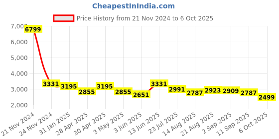 myntra.com VASTRAMAY Woven Design Mandarin Collar Regular Kurta With Dhoti Pant & Nehru Jacket vastramay Price History Graph from 21 Nov 2024 to 6 Oct 2025
