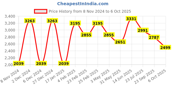 myntra.com VASTRAMAY Woven Design Mandarin Collar Regular Kurta With Dhoti Pants & Nehru Jacket vastramay Price History Graph from 8 Nov 2024 to 6 Oct 2025