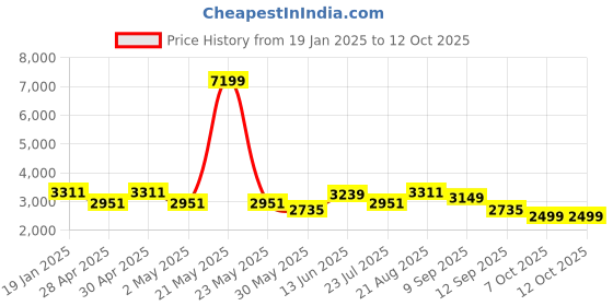 myntra.com VASTRAMAY Woven Design Mandarin Collar Regular Kurta With Dhoti Pants & Nehru Jacket vastramay Price History Graph from 19 Jan 2025 to 12 Oct 2025