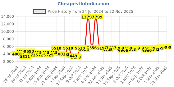 myntra.com VASTRAMAY Woven Design Mandarin Collar Sherwani Set vastramay Price History Graph from 24 Jul 2024 to 22 Nov 2025