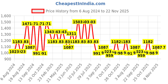 myntra.com VASTRAMAY Woven Design Mandarin Collar Sleeveless Nehru Jacket vastramay Price History Graph from 6 Aug 2024 to 22 Nov 2025