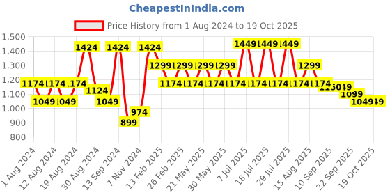 myntra.com VASTRAMAY Woven Design Mandarin Collar Sleeveless Nehru Jacket vastramay Price History Graph from 1 Aug 2024 to 18 Oct 2025