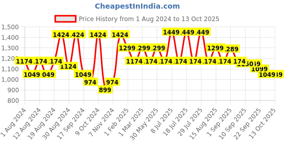 myntra.com VASTRAMAY Woven Design Mandarin Collar Sleeveless Nehru Jacket vastramay Price History Graph from 1 Aug 2024 to 13 Oct 2025