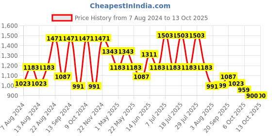 myntra.com VASTRAMAY Woven Design Mandarin Collar Sleeveless Nehru Jacket vastramay Price History Graph from 7 Aug 2024 to 13 Oct 2025