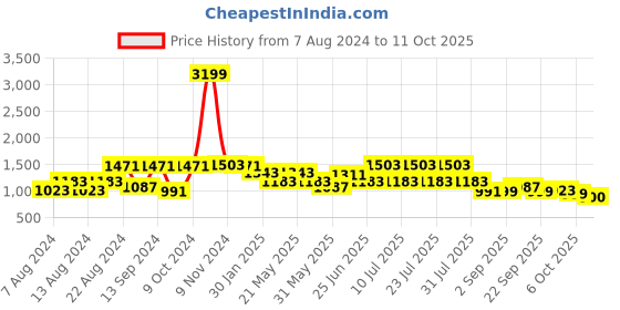 myntra.com VASTRAMAY Woven Design Mandarin Collar Sleeveless Nehru Jacket vastramay Price History Graph from 7 Aug 2024 to 11 Oct 2025