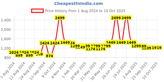 myntra.com VASTRAMAY Woven Design Mandarin Collar Sleeveless Nehru Jacket vastramay Price History Graph from 1 Aug 2024 to 10 Oct 2025