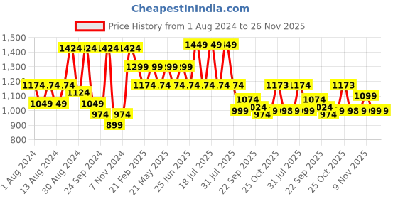myntra.com VASTRAMAY Woven Design Mandarin Collar Sleeveless Nehru Jacket vastramay Price History Graph from 1 Aug 2024 to 26 Nov 2025