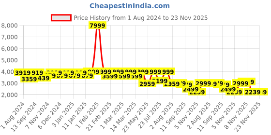 myntra.com VASTRAMAY Woven Design Mandarin Collar Slim-Fit IndoWestern Sherwani Set vastramay Price History Graph from 1 Aug 2024 to 22 Nov 2025