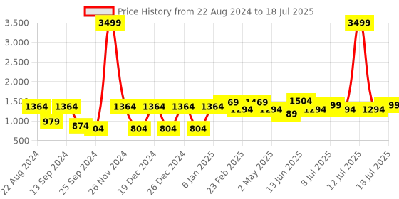 myntra.com VASTRAMAY Woven Design Mandarin Collar Straight Kurta With Churidar vastramay Price History Graph from 22 Aug 2024 to 18 Jul 2025