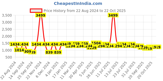 myntra.com VASTRAMAY Woven Design Mandarin Collar Straight Kurta With Churidar vastramay Price History Graph from 22 Aug 2024 to 21 Oct 2025