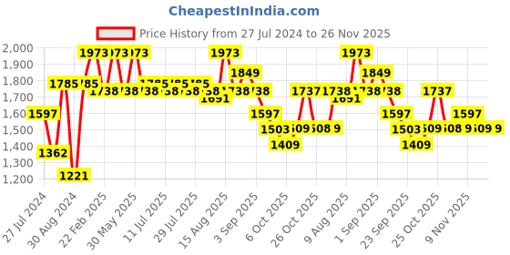 myntra.com VASTRAMAY Woven Design Mandarin Collar Straight Kurta With Dhotipants vastramay Price History Graph from 27 Jul 2024 to 26 Nov 2025