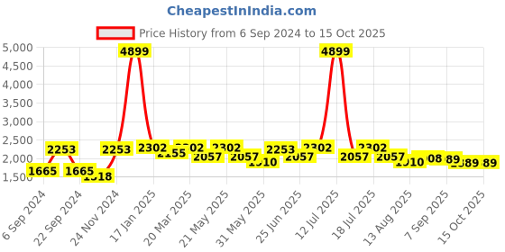 myntra.com VASTRAMAY Woven Design Mandarin Collar Straight Kurta With Dhotipants vastramay Price History Graph from 6 Sep 2024 to 15 Oct 2025