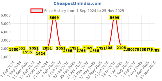 myntra.com VASTRAMAY Woven Design Mandarin Collar Straight Kurta With Dhotipants vastramay Price History Graph from 1 Sep 2024 to 25 Nov 2025