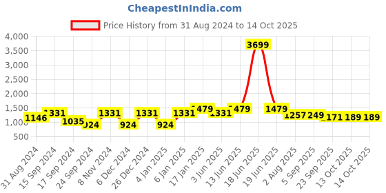 myntra.com VASTRAMAY Woven Design Mandarin Collar Thread Work Kurta with Pyjamas vastramay Price History Graph from 31 Aug 2024 to 13 Oct 2025
