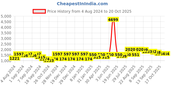 myntra.com VASTRAMAY Woven Design Mandarin Collar Zari Kurta with Pyjamas vastramay Price History Graph from 4 Aug 2024 to 17 Oct 2025