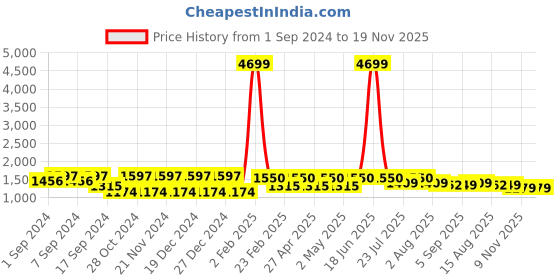 myntra.com VASTRAMAY Woven Design Mandarin Collar Zari Kurta with Pyjamas vastramay Price History Graph from 1 Sep 2024 to 19 Nov 2025