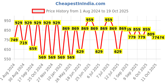 myntra.com VASTRAMAY Woven Design Nehru Jacket vastramay Price History Graph from 1 Aug 2024 to 17 Oct 2025