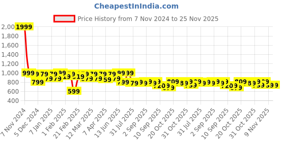 myntra.com VASTRAMAY Woven Design Nehru Jacket vastramay Price History Graph from 7 Nov 2024 to 25 Nov 2025