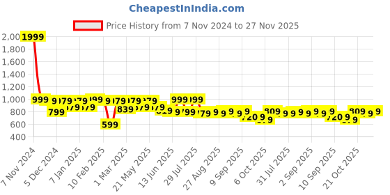 myntra.com VASTRAMAY Woven Design Nehru Jacket vastramay Price History Graph from 7 Nov 2024 to 27 Nov 2025