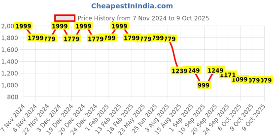 myntra.com VASTRAMAY Woven Design Nehru Jacket vastramay Price History Graph from 7 Nov 2024 to 8 Oct 2025