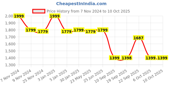 myntra.com VASTRAMAY Woven Design Nehru Jacket vastramay Price History Graph from 7 Nov 2024 to 10 Oct 2025