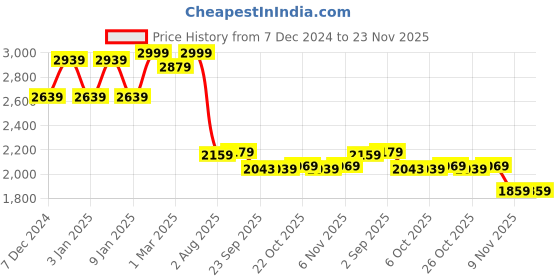 myntra.com VASTRAMAY Woven Design Nehru Jacket vastramay Price History Graph from 7 Dec 2024 to 22 Nov 2025