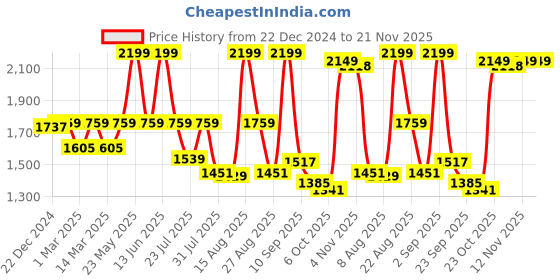 myntra.com VASTRAMAY Woven Design Nehru Jacket vastramay Price History Graph from 22 Dec 2024 to 20 Nov 2025