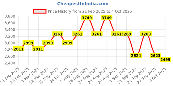 myntra.com VASTRAMAY Woven Design Nehru Jacket vastramay Price History Graph from 21 Feb 2025 to 4 Oct 2025