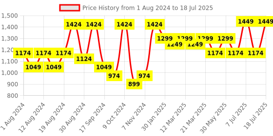 myntra.com VASTRAMAY Woven Design Nehru Jackets vastramay Price History Graph from 1 Aug 2024 to 11 Jul 2025